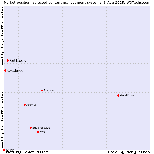 Market position of GitBook vs. Osclass vs. Pico
