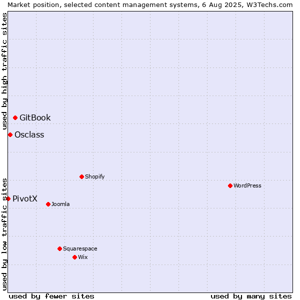 Market position of GitBook vs. Osclass vs. PivotX