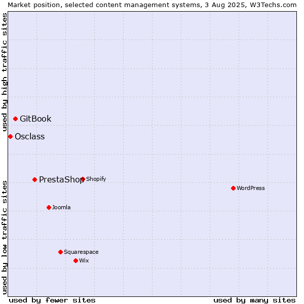 Market position of PrestaShop vs. GitBook vs. Osclass