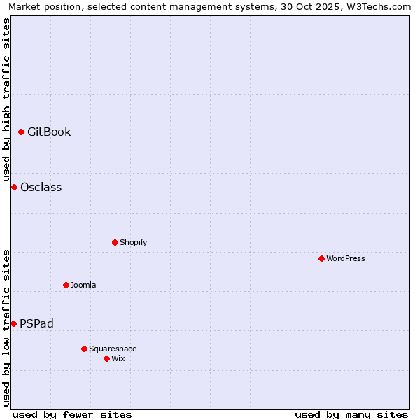 Market position of GitBook vs. Osclass vs. PSPad