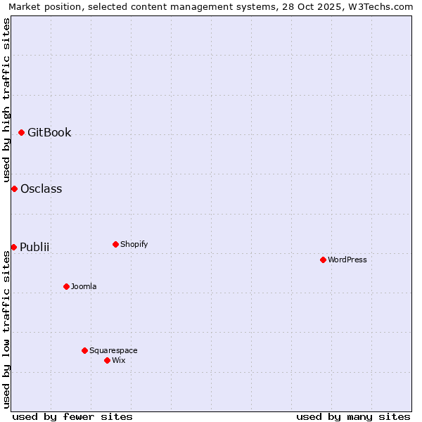 Market position of GitBook vs. Osclass vs. Publii