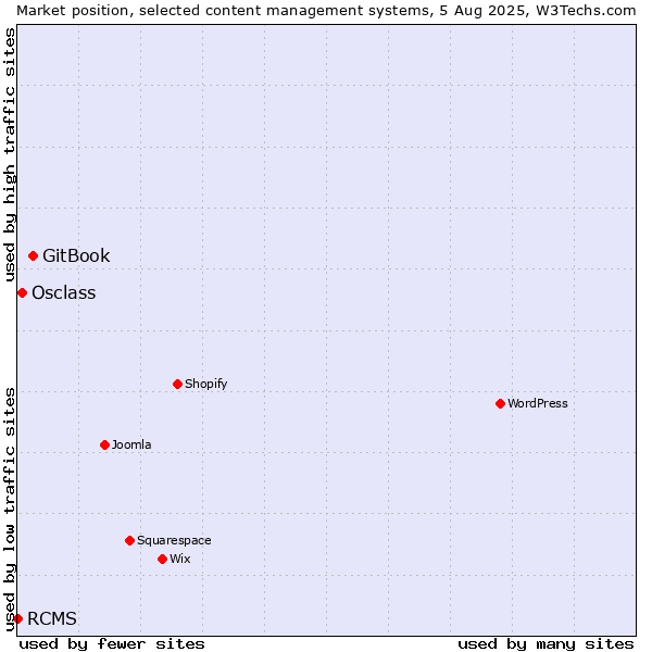 Market position of GitBook vs. Osclass vs. RCMS