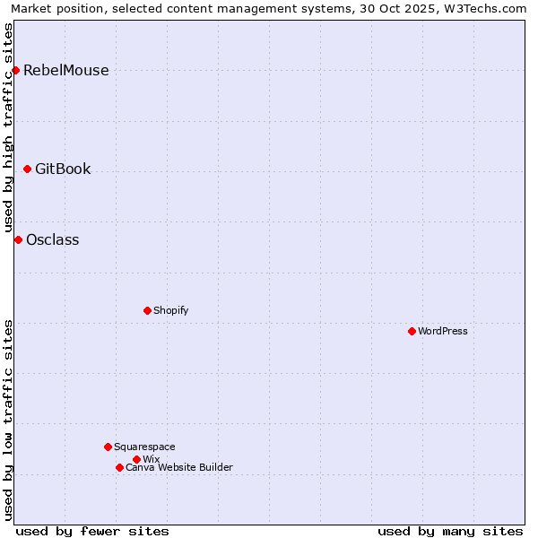 Market position of GitBook vs. Osclass vs. RebelMouse