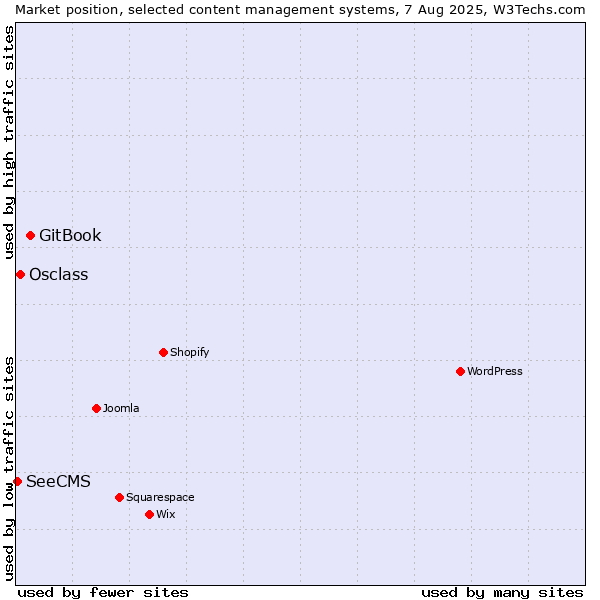 Market position of GitBook vs. Osclass vs. SeeCMS
