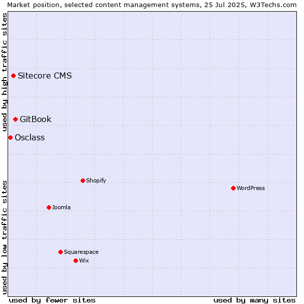 Market position of GitBook vs. Sitecore CMS vs. Osclass