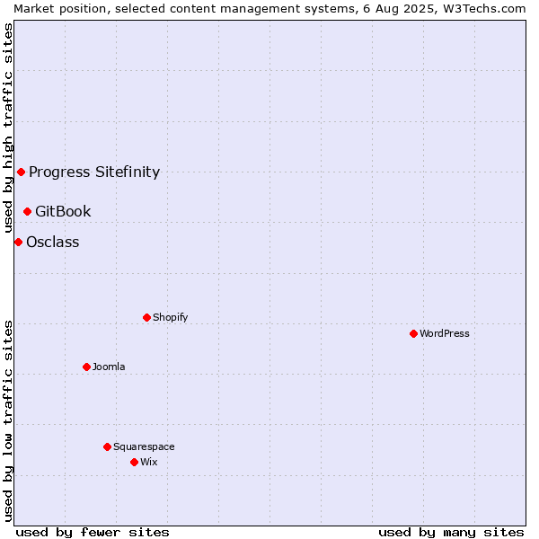 Market position of GitBook vs. Progress Sitefinity vs. Osclass