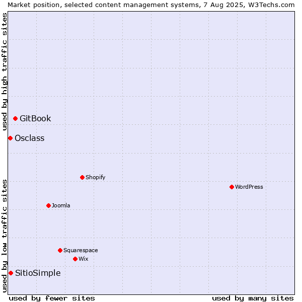 Market position of GitBook vs. SitioSimple vs. Osclass
