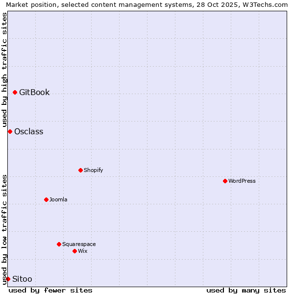 Market position of GitBook vs. Osclass vs. Sitoo