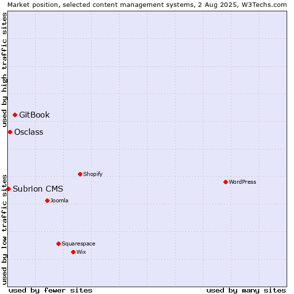 Market position of GitBook vs. Osclass vs. Subrion CMS