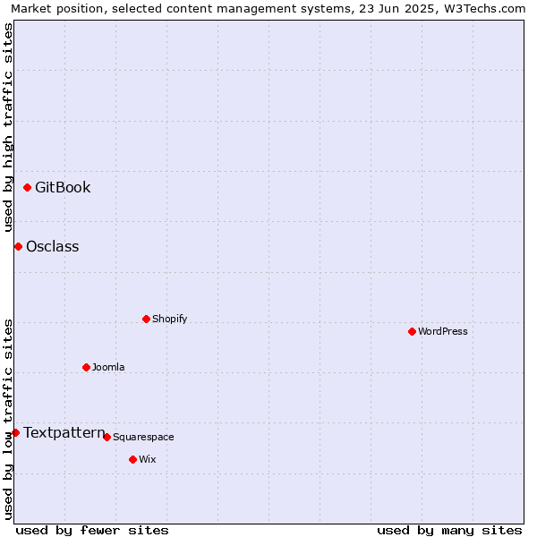 Market position of GitBook vs. Osclass vs. Textpattern