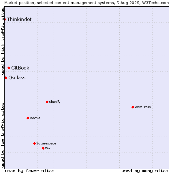 Market position of GitBook vs. Osclass vs. Thinkindot