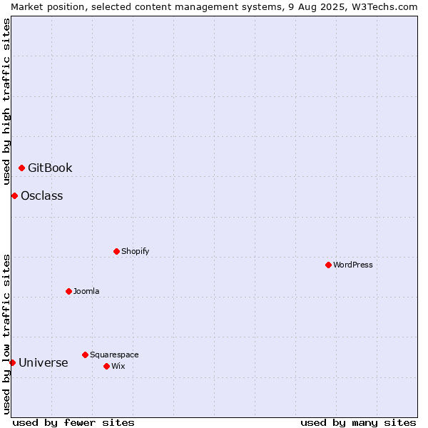 Market position of GitBook vs. Osclass vs. Universe