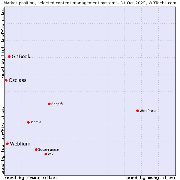 Market position of GitBook vs. Weblium vs. Osclass