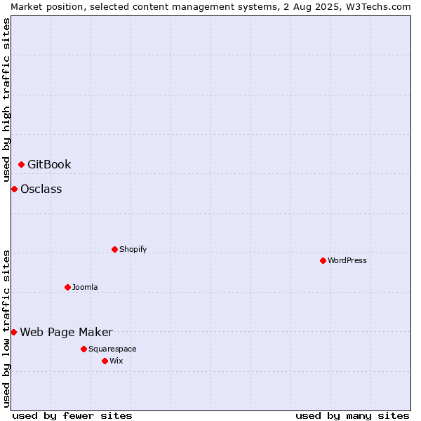 Market position of GitBook vs. Osclass vs. Web Page Maker