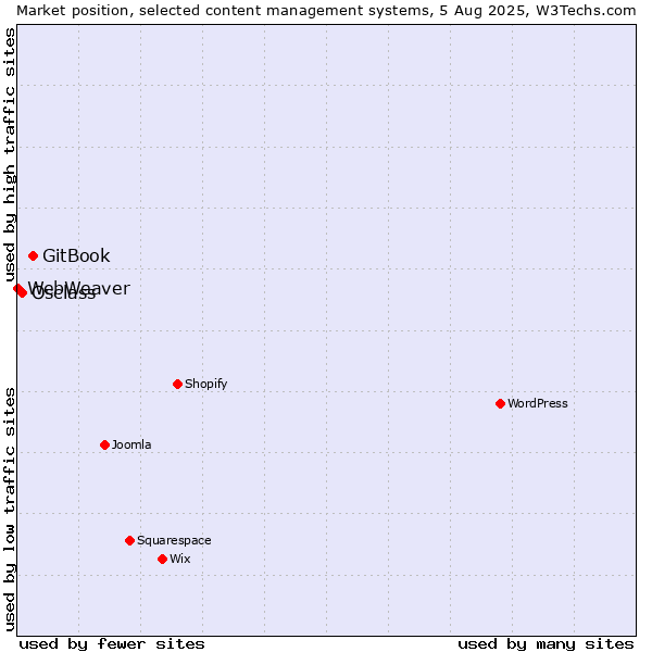 Market position of GitBook vs. Osclass vs. WebWeaver