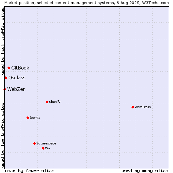 Market position of GitBook vs. Osclass vs. WebZen