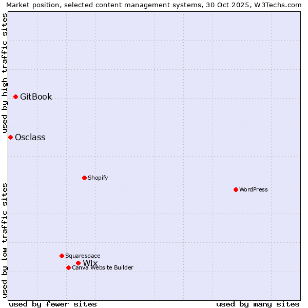 Market position of Wix vs. GitBook vs. Osclass