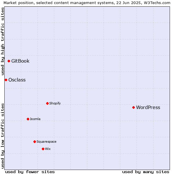 Market position of WordPress vs. GitBook vs. Osclass