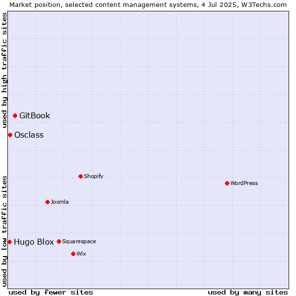 Market position of GitBook vs. Osclass vs. Hugo Blox