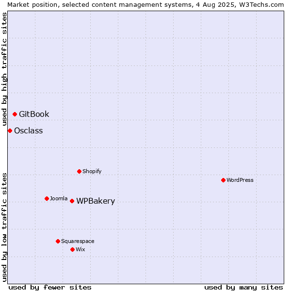 Market position of WPBakery vs. GitBook vs. Osclass