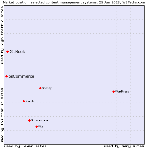 Market position of GitBook vs. osCommerce