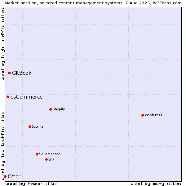 Market position of GitBook vs. osCommerce vs. Otter