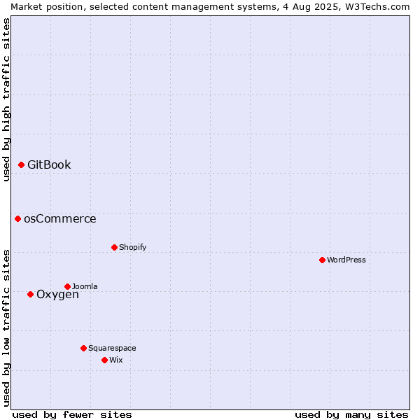 Market position of Oxygen vs. GitBook vs. osCommerce
