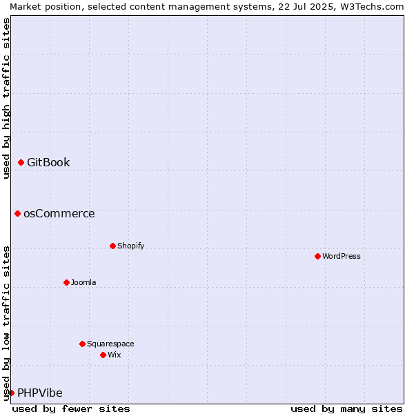 Market position of GitBook vs. osCommerce vs. PHPVibe