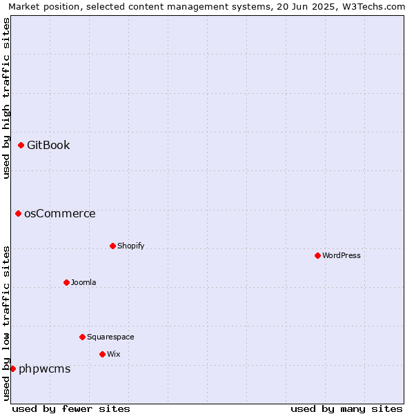 Market position of GitBook vs. osCommerce vs. phpwcms