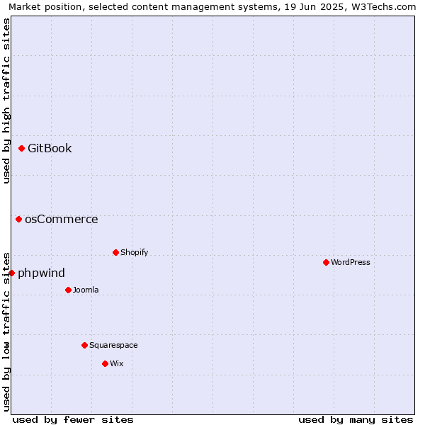 Market position of GitBook vs. osCommerce vs. phpwind
