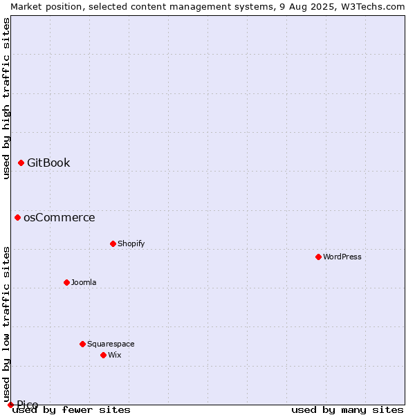 Market position of GitBook vs. osCommerce vs. Pico