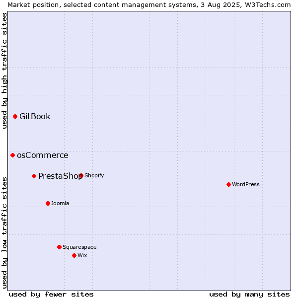 Market position of PrestaShop vs. GitBook vs. osCommerce