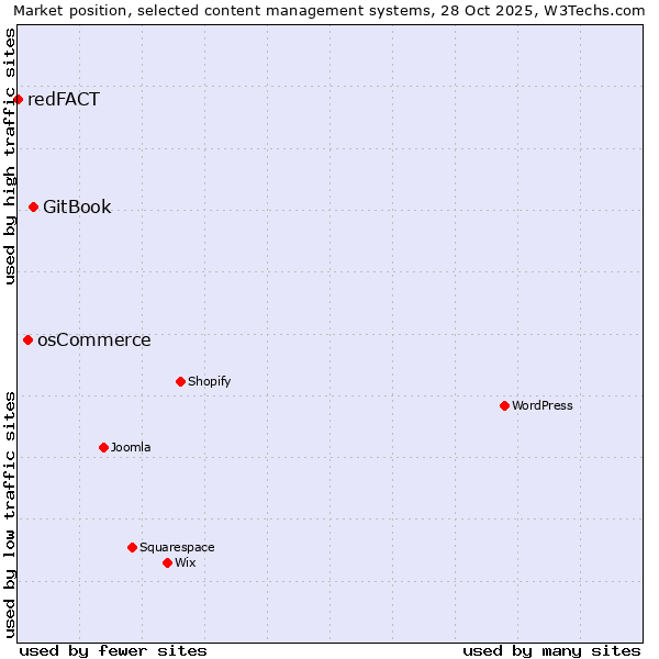Market position of GitBook vs. osCommerce vs. redFACT