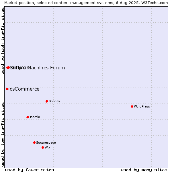 Market position of GitBook vs. Simple Machines Forum vs. osCommerce