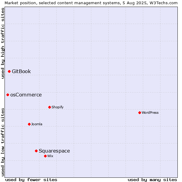 Market position of Squarespace vs. GitBook vs. osCommerce