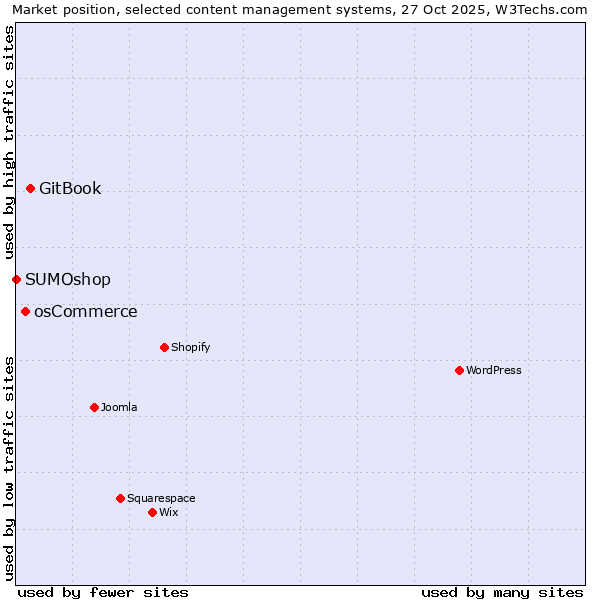 Market position of GitBook vs. osCommerce vs. SUMOshop