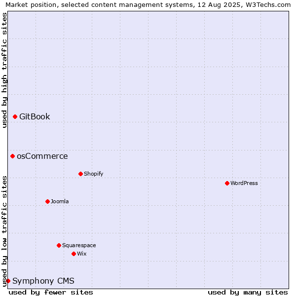 Market position of GitBook vs. osCommerce vs. Symphony CMS