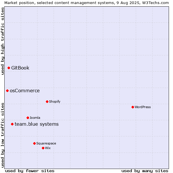 Market position of team.blue systems vs. GitBook vs. osCommerce