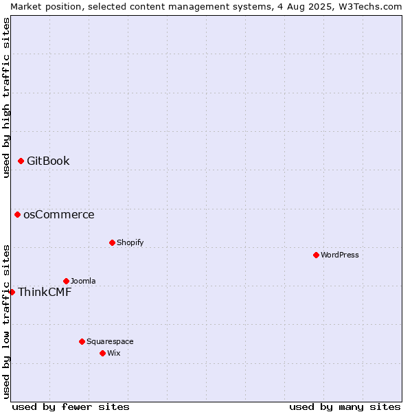Market position of GitBook vs. osCommerce vs. ThinkCMF