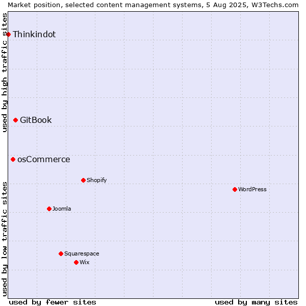 Market position of GitBook vs. osCommerce vs. Thinkindot