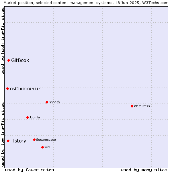 Market position of GitBook vs. Tistory vs. osCommerce