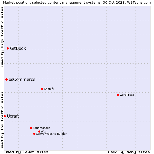 Market position of GitBook vs. osCommerce vs. Ucraft