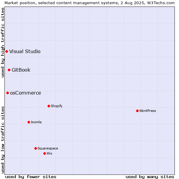 Market position of GitBook vs. osCommerce vs. Visual Studio