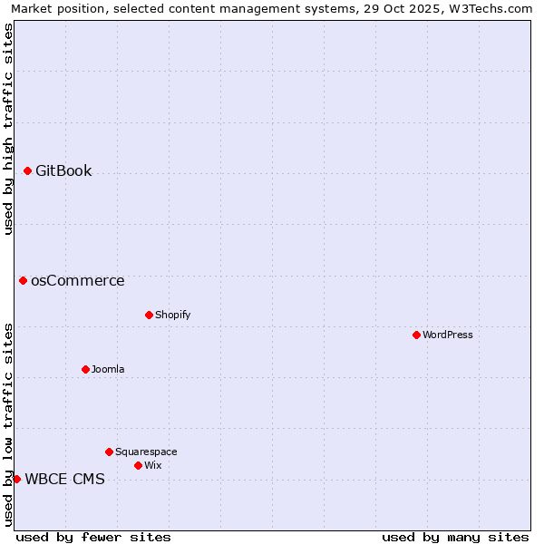 Market position of GitBook vs. osCommerce vs. WBCE CMS
