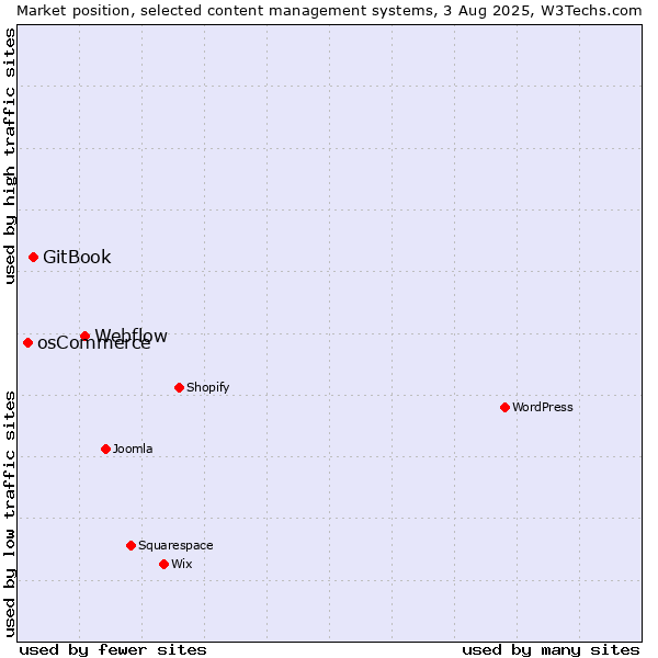 Market position of Webflow vs. GitBook vs. osCommerce
