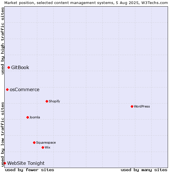 Market position of GitBook vs. osCommerce vs. WebSite Tonight