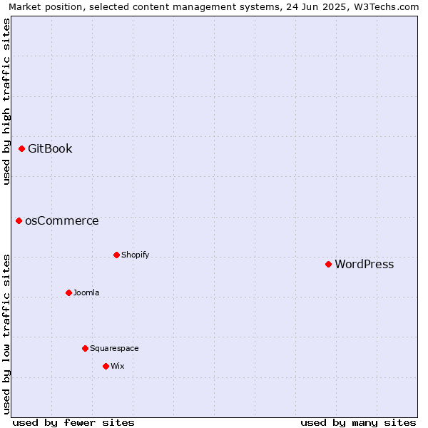 Market position of WordPress vs. GitBook vs. osCommerce