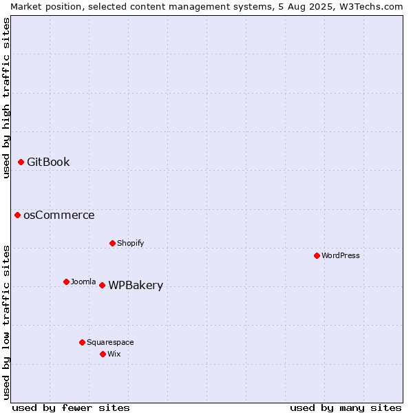 Market position of WPBakery vs. GitBook vs. osCommerce