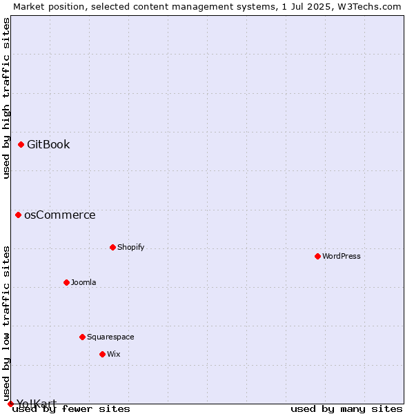 Market position of GitBook vs. osCommerce vs. Yo!Kart