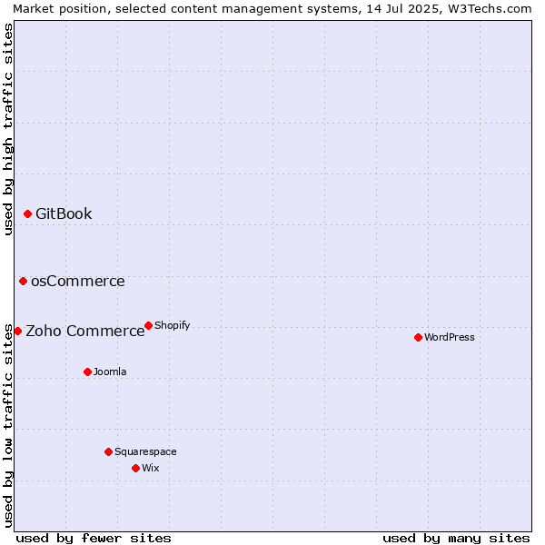 Market position of GitBook vs. osCommerce vs. Zoho Commerce